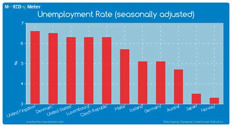 norway current unemployment rate
